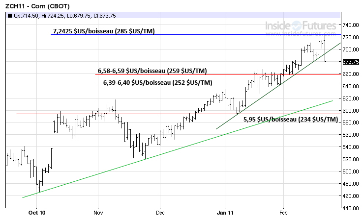Corn tech MT 22 fevrier 2011